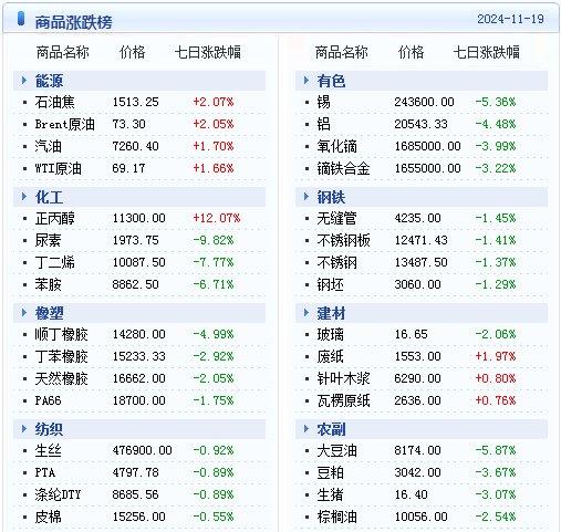 生意社：大宗商品数据每日题材（2024年11月20日）​