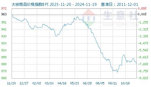 生意社：大宗商品数据每日题材（2024年11月20日）​