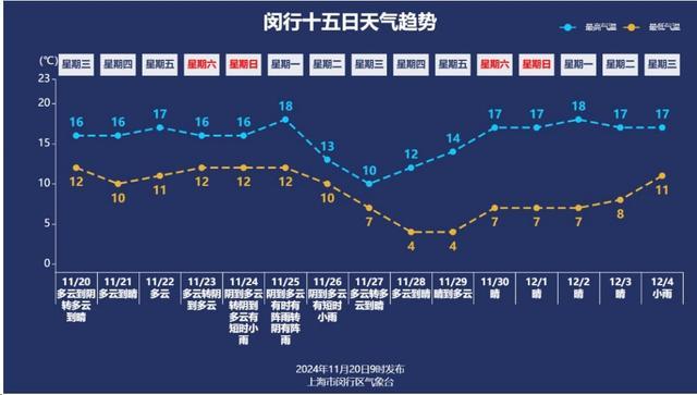 气温将降至新低……