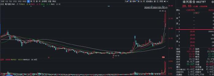 公司热点｜控股股东等抛计划后再涨停，南兴股份5个交易日累计涨超50%