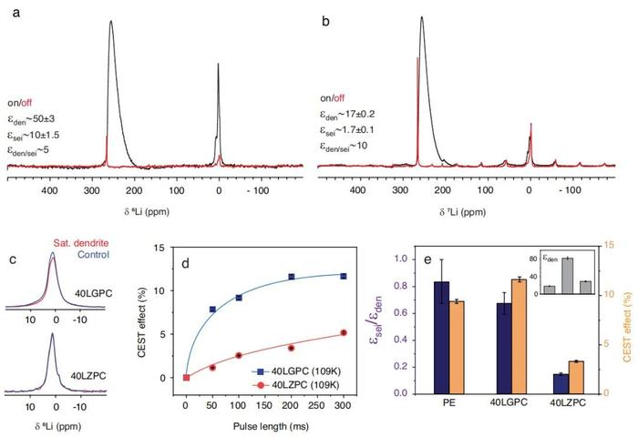 ​【科技】最新Nature子刊：复合固态电解质中的枝晶传播