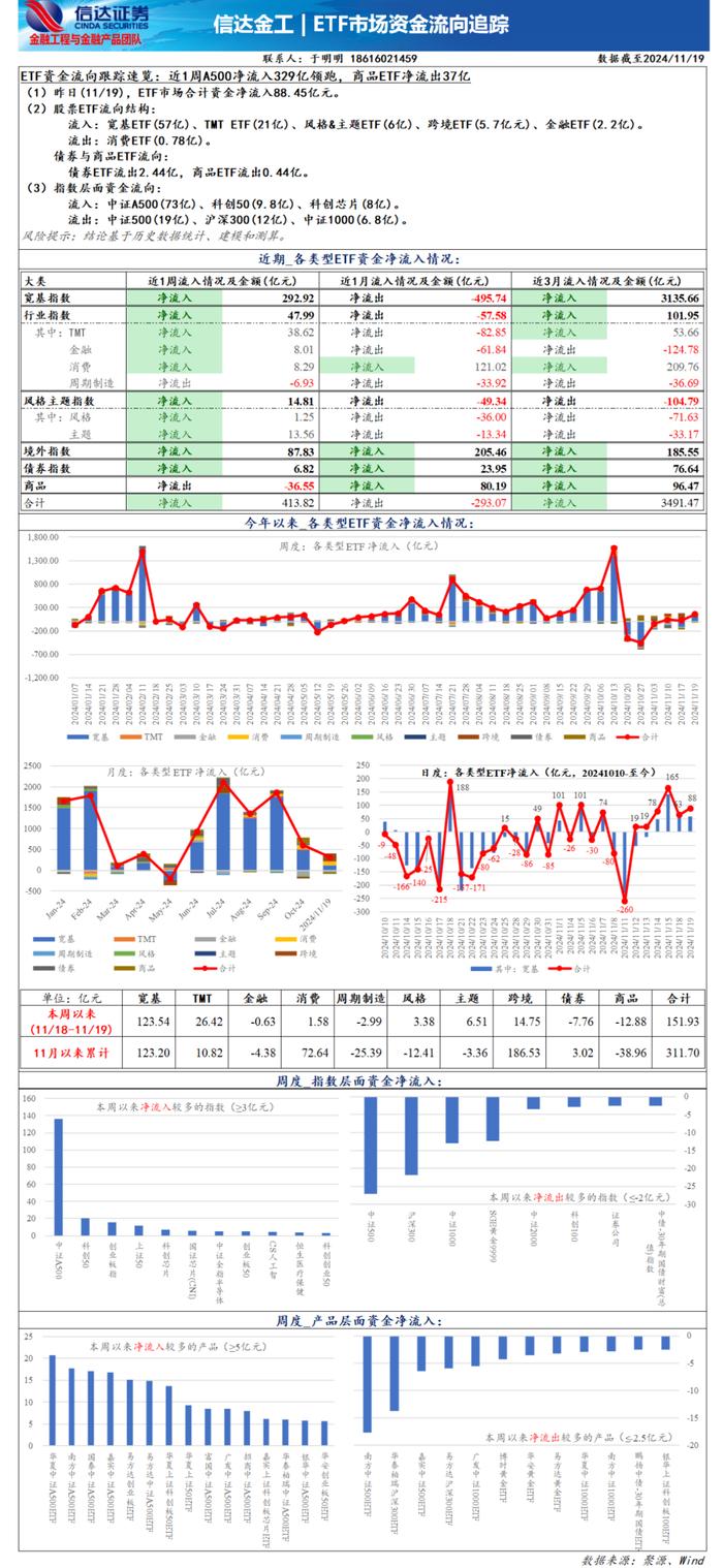 近1周A500净流入329亿领跑，商品ETF净流出37亿——ETF资金流向监测