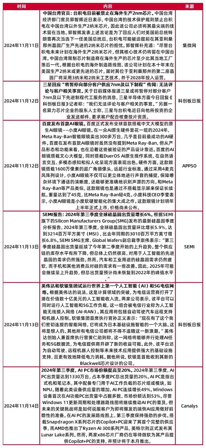 【山证电子】行业周跟踪--百度发布首款AI眼镜，先进制程对国内供应趋严