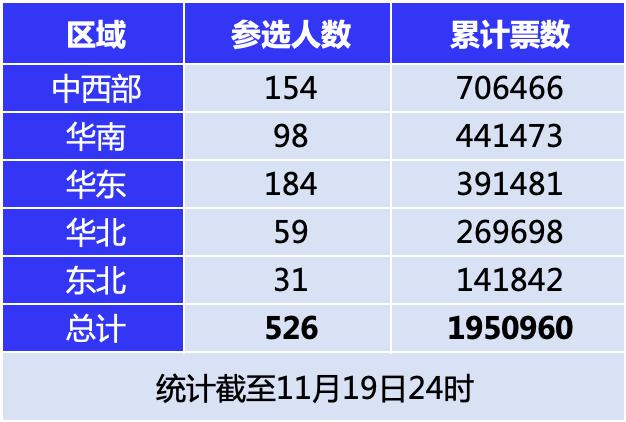 2024地产经理人票选Day2：累计195万票，华东单日增超110%