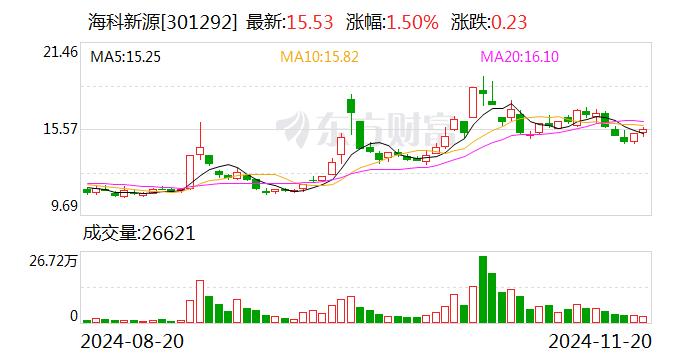 海科新源：副总经理滕文彬辞职