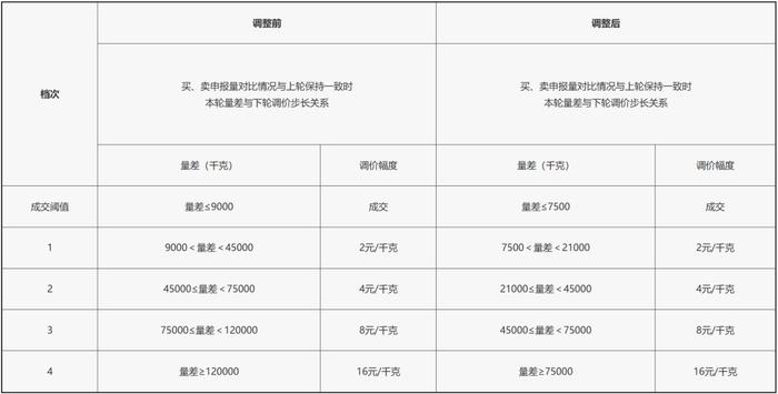 关于公布定价市场调整事项的通知