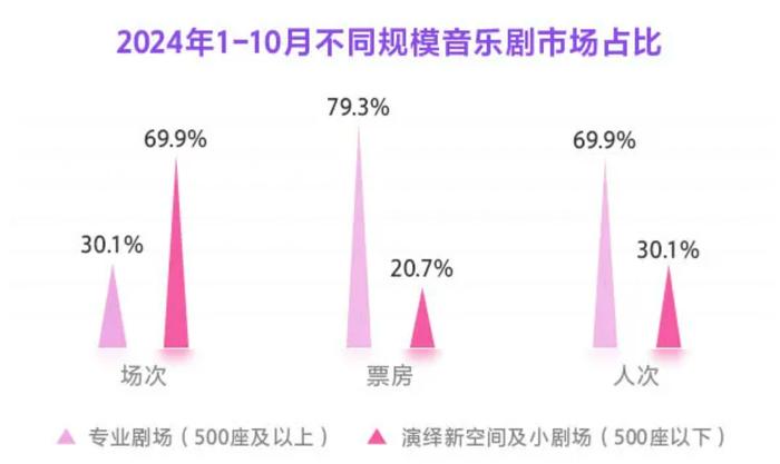 截至10月全国音乐剧演出场次1.36万场 票房近14亿元