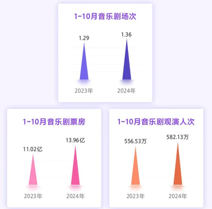 截至10月全国音乐剧演出场次1.36万场 票房近14亿元