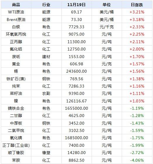 生意社：大宗商品数据每日题材（2024年11月20日）​