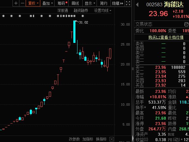 牛股成群！一则公告引爆 大千生态12连板