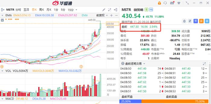 美股盘前 | 微策略再涨4%！英伟达盘前涨0.5%，将于今日盘后披露Q3业绩