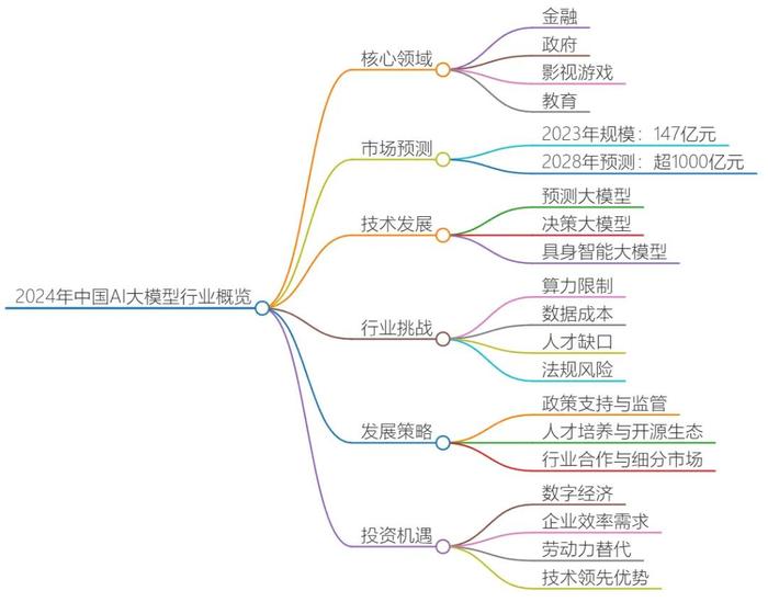 附全文 | 2024年中国AI大模型场景探索及产业应用调研报告