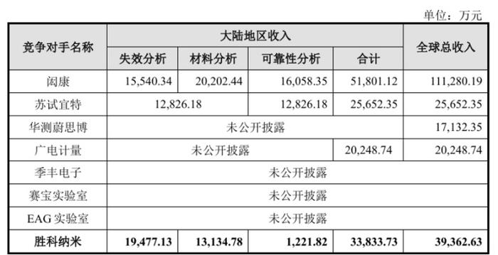 陷入“夹心层困境”的胜科纳米 冲击科创板IPO