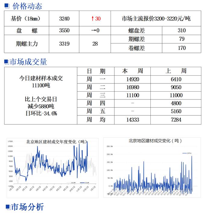 北京建筑钢材市场价格小幅上涨 成交大幅减少