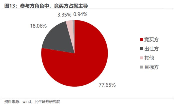 策略专题研究：大浪淘沙——并购重组主题投资机会分析 | 民生策略