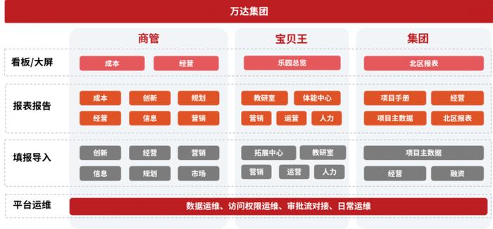 大连万达x思迈特 | 建立以数据驱动业务的数据化运营体系