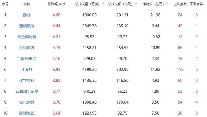 收评：三大指数集体上涨 通信服务板块涨幅居前