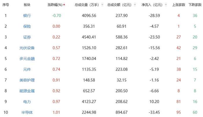 收评：三大指数集体上涨 通信服务板块涨幅居前