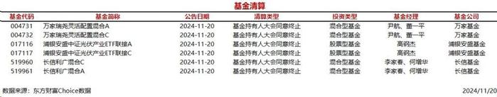 今日6只基金公告清算