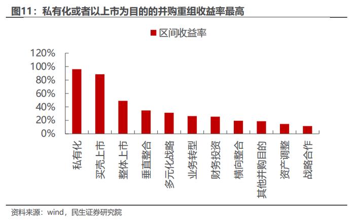 策略专题研究：大浪淘沙——并购重组主题投资机会分析 | 民生策略