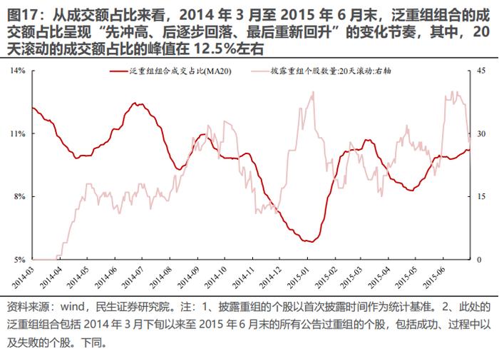 策略专题研究：大浪淘沙——并购重组主题投资机会分析 | 民生策略