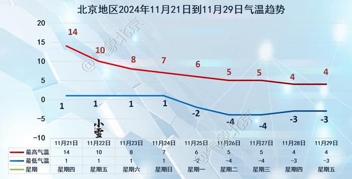 周五起北京气温一路下滑，周日有雨雪