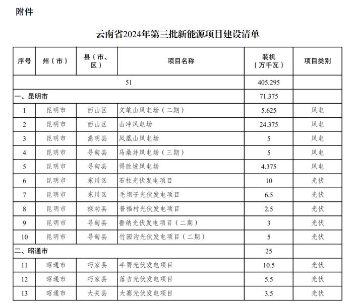 51个，4.05GW！云南省2024年第三批新能源项目建设清单公布