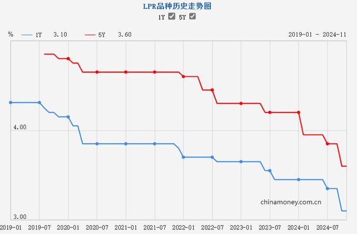 重要利率，最新公布