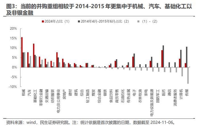 策略专题研究：大浪淘沙——并购重组主题投资机会分析 | 民生策略