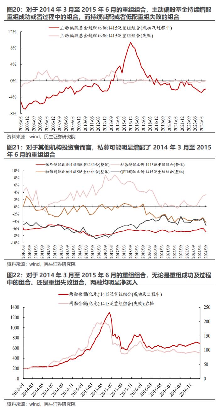 策略专题研究：大浪淘沙——并购重组主题投资机会分析 | 民生策略