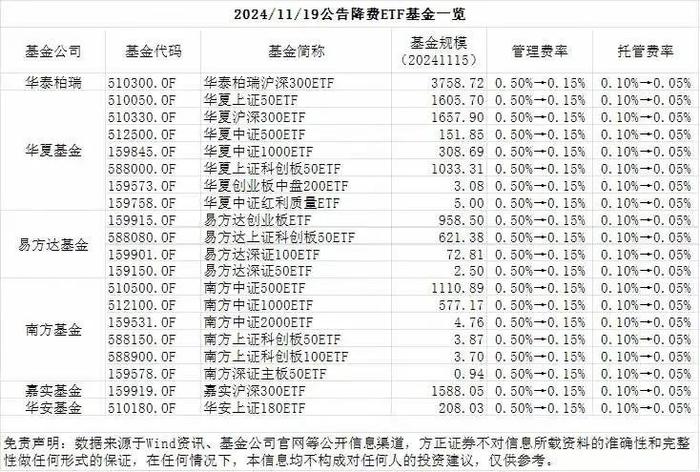 【方正金工】全市场降费ETF基金梳理及降费效果复盘