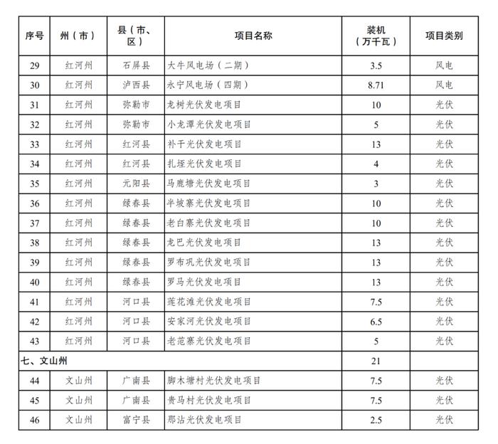 51个，4.05GW！云南省2024年第三批新能源项目建设清单公布