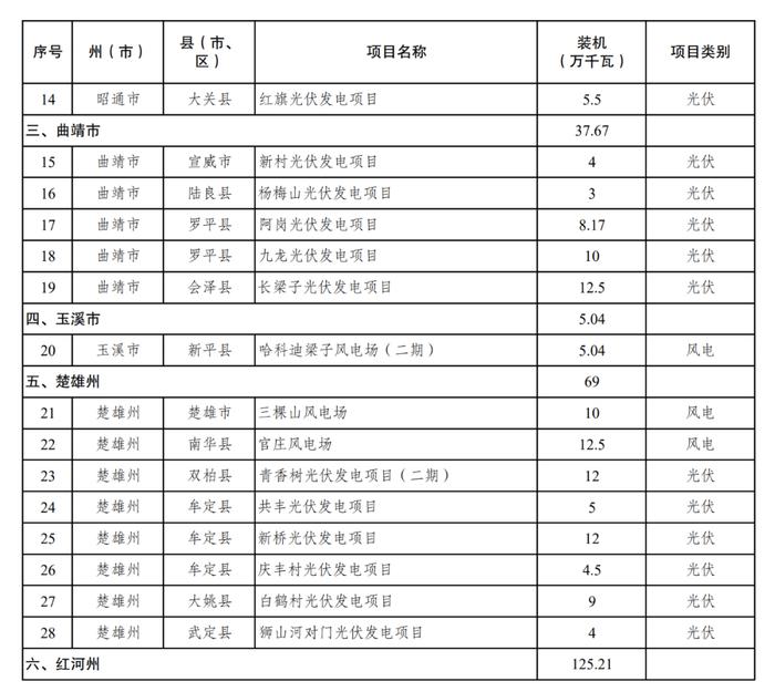 51个，4.05GW！云南省2024年第三批新能源项目建设清单公布