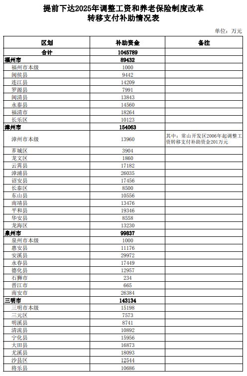 南平获15亿元补助，事关调整工资和养老保险制度改革