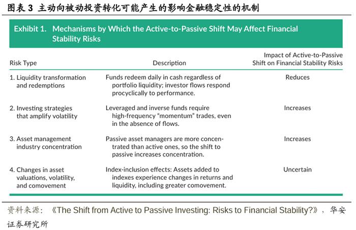 【华安证券·金融工程】专题报告：主动投资向被动投资转变的影响与风险