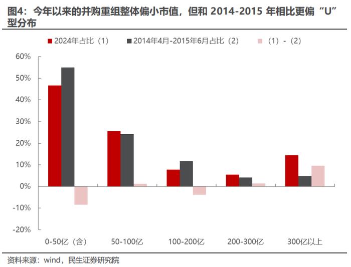 策略专题研究：大浪淘沙——并购重组主题投资机会分析 | 民生策略