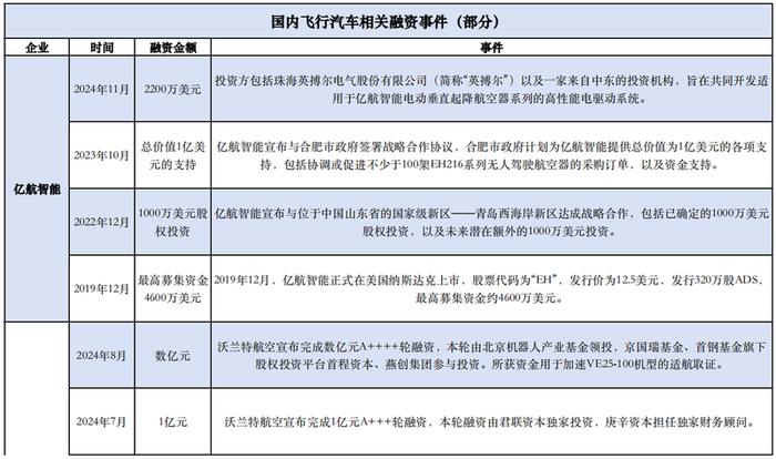 低空经济掘金账单：飞行汽车单价超200万元，融资门槛上亿元