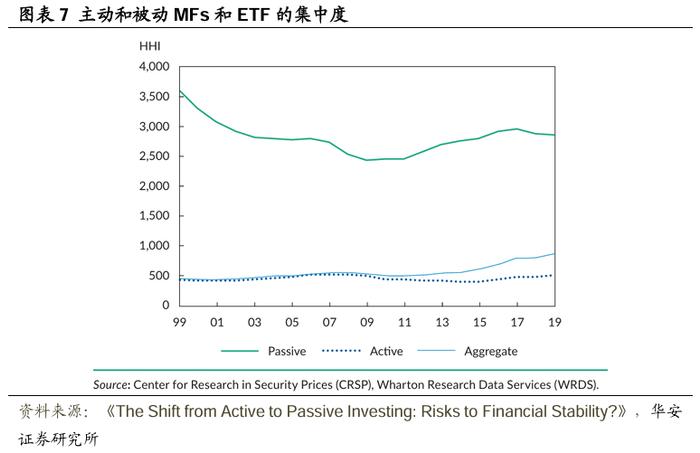 【华安证券·金融工程】专题报告：主动投资向被动投资转变的影响与风险