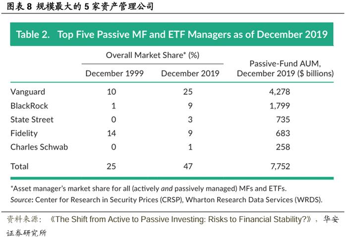 【华安证券·金融工程】专题报告：主动投资向被动投资转变的影响与风险