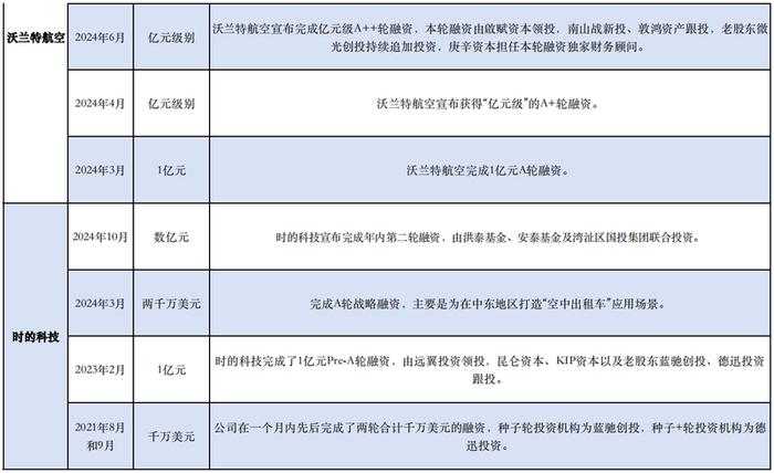 低空经济掘金账单：飞行汽车单价超200万元，融资门槛上亿元