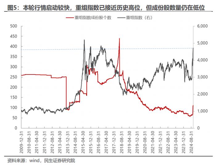 策略专题研究：大浪淘沙——并购重组主题投资机会分析 | 民生策略