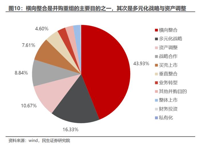 策略专题研究：大浪淘沙——并购重组主题投资机会分析 | 民生策略