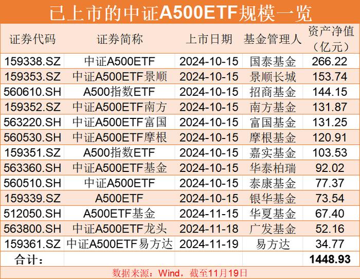 火速！百亿中证A500ETF已达7只