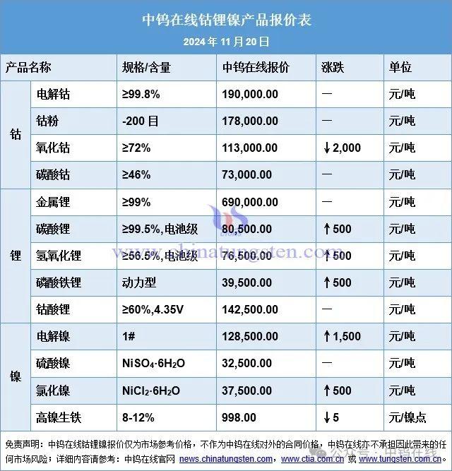 钴锂镍铁|氧化钴、氢氧化锂、氯化镍最新价格