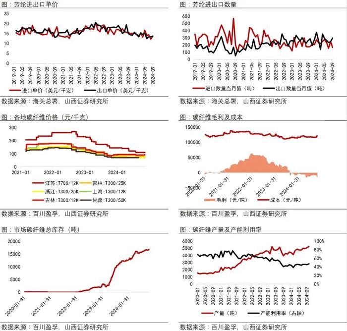 【山证新材料】新材料周报（241111-1115）--上海市出台新材料发展新方案，叶酸市场价格大幅上涨