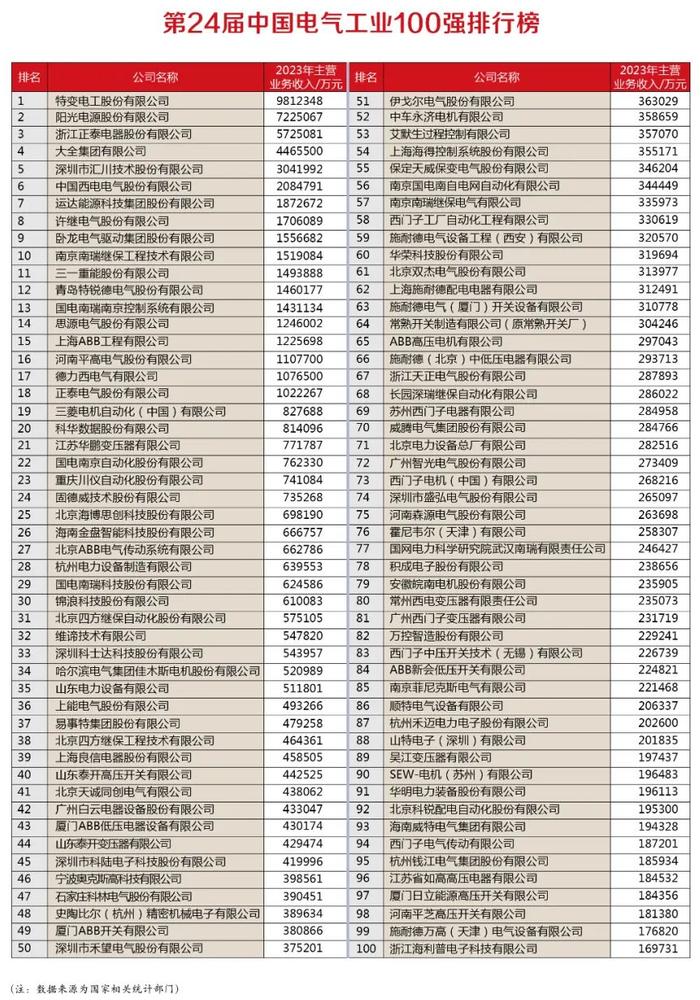 中国电气工业百强企业出炉，科华蝉联榜单11年