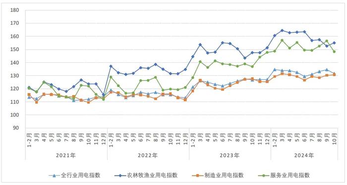 中电联：10月全行业用电指数为131.6