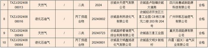 全部合格！燃气产品质量监督抽查情况通报