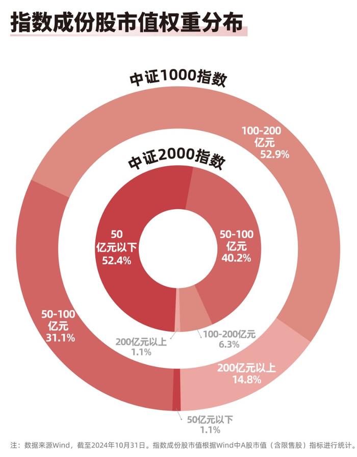 我国累计培育专精特新“小巨人”企业1.46万家，中证1000指数ETF（159633）、中证2000指数ETF（159532）等产品受市场关注