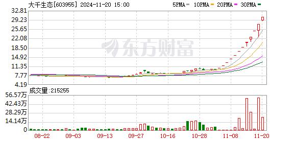 牛股成群！一则公告引爆 大千生态12连板